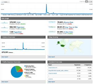 Google Analytics Stats